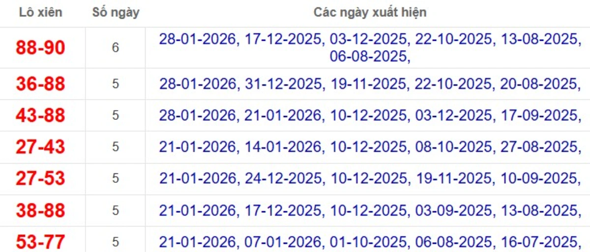 Thống kê lô xiên đài Đồng Nai