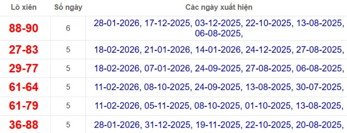 Thống kê lô xiên đài Đồng Nai