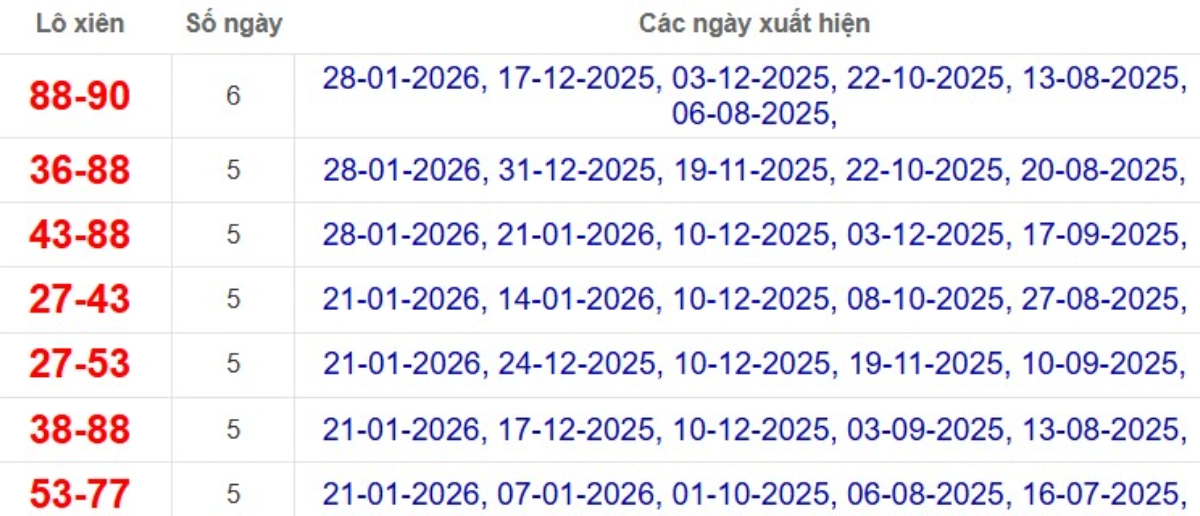 Thống kê lô xiên đài Đồng Nai