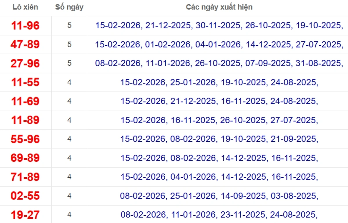 Thống kê lô xiên đài Kiên Giang