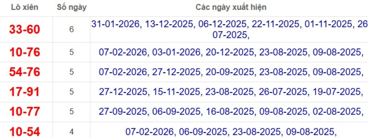 Thống kê lô xiên đài Long An