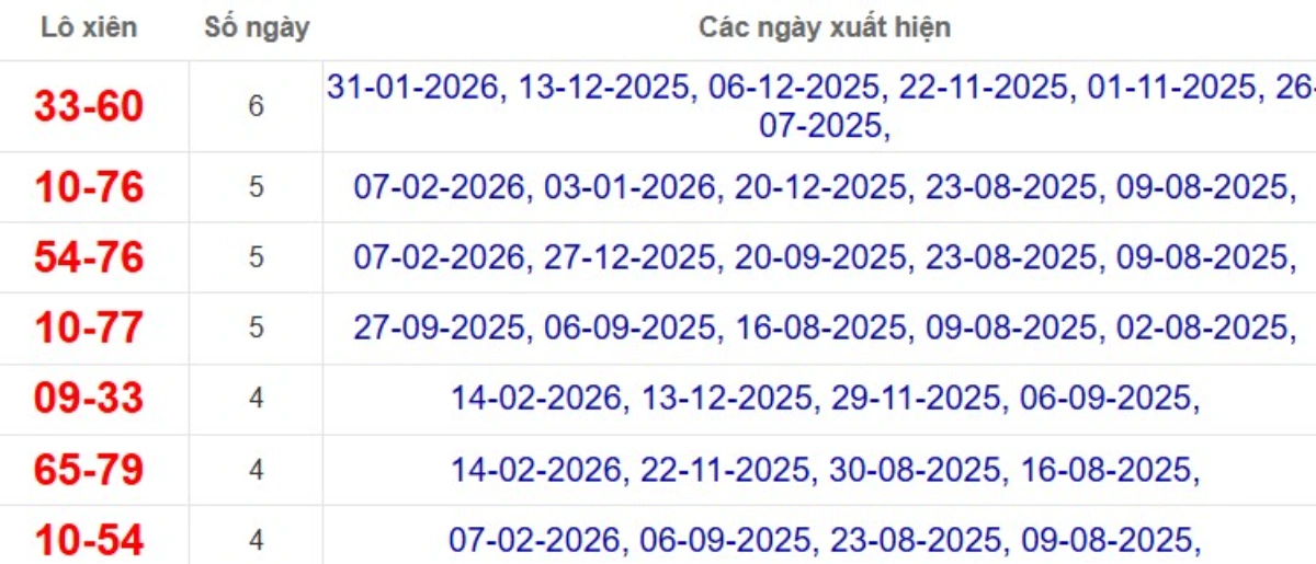 Thống kê lô xiên đài Long An