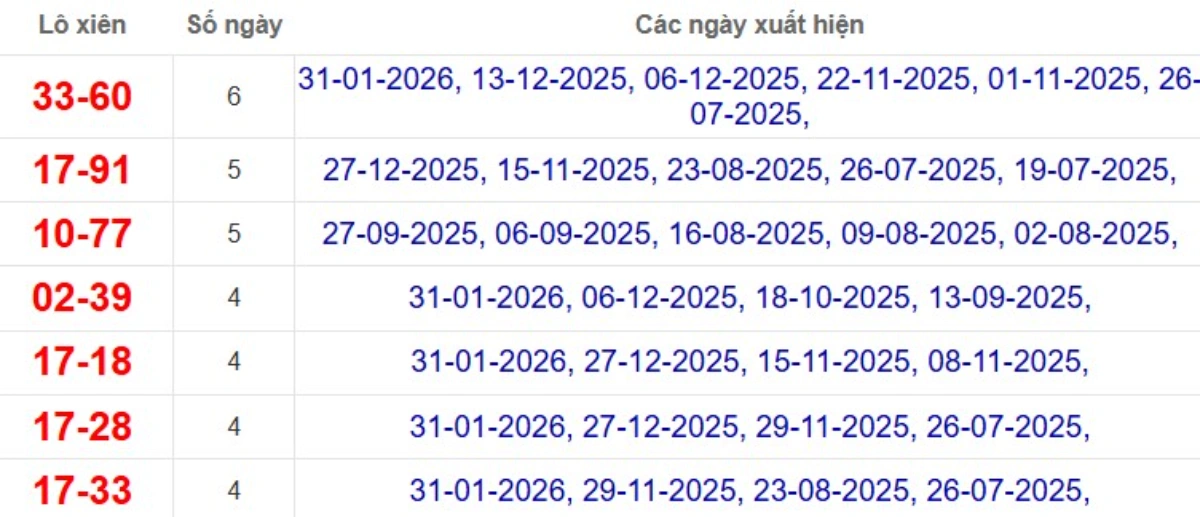 Thống kê lô xiên đài Long An