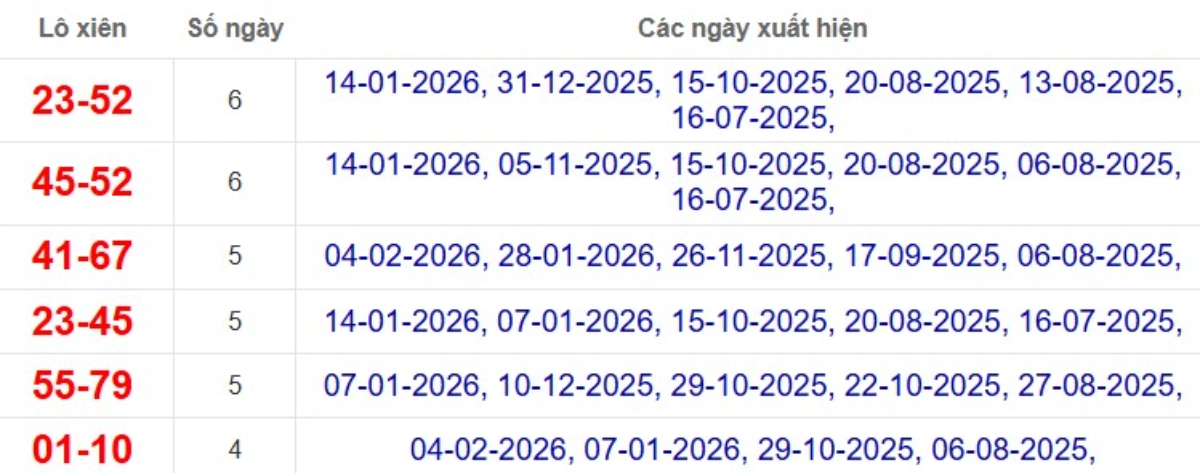 Thống kê lô xiên đài Sóc Trăng