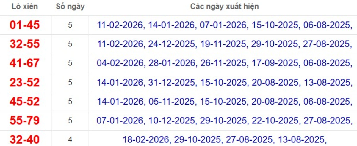 Thống kê lô xiên đài Sóc Trăng