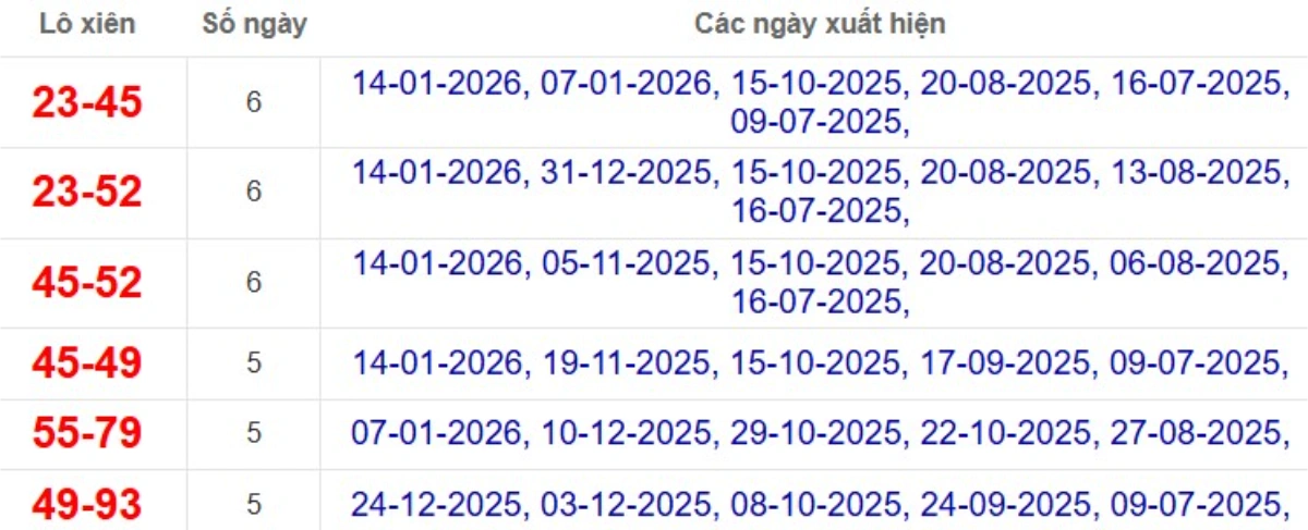 Thống kê lô xiên đài Sóc Trăng