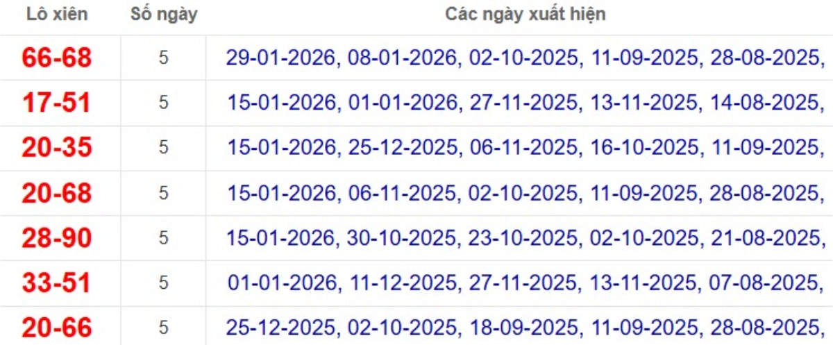 Thống kê lô xiên đài Tây Ninh