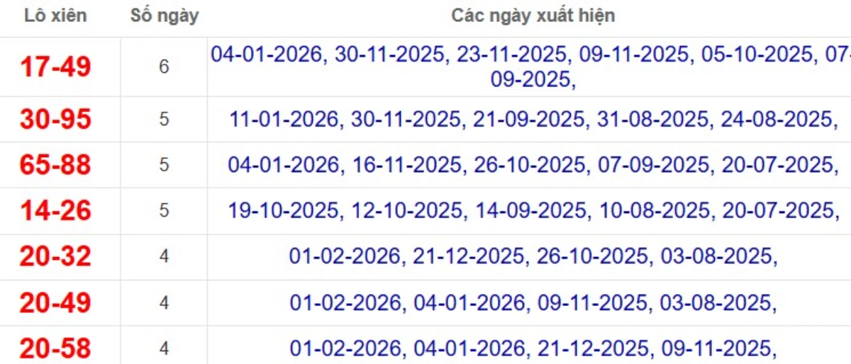 Thống kê lô xiên đài Tiền Giang