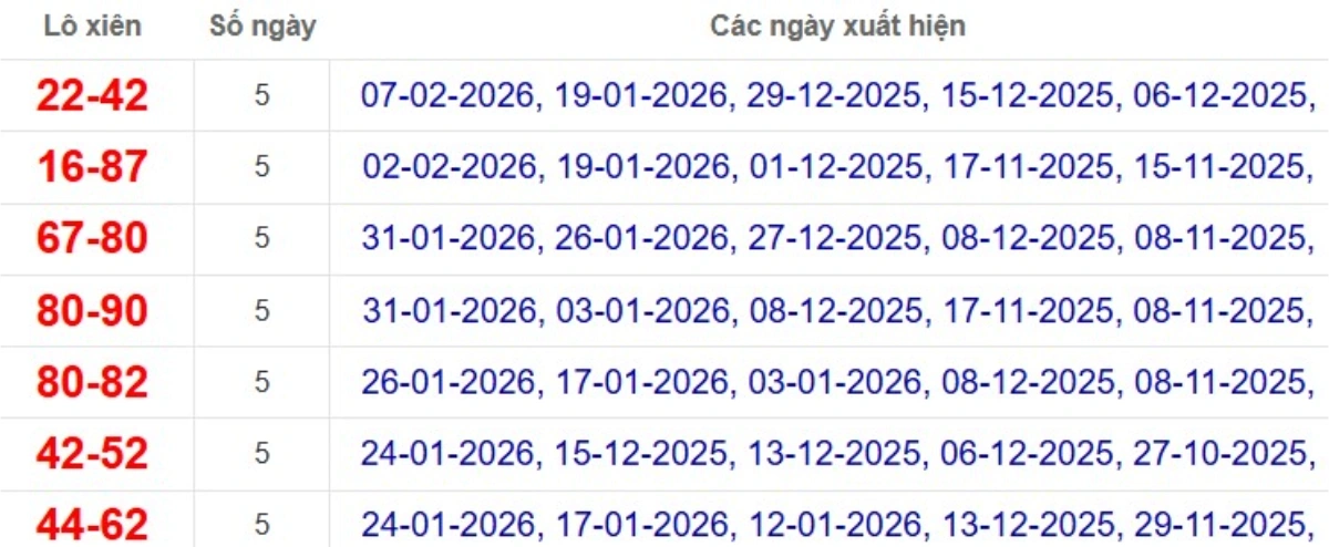 Thống kê lô xiên đài TP.HCM