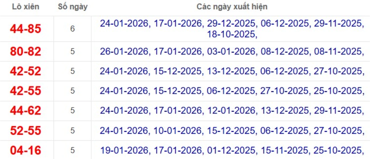 Thống kê lô xiên đài TP.HCM