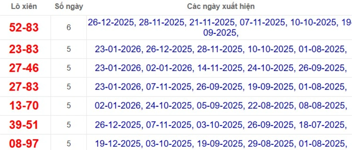 Thống kê lô xiên đài Trà Vinh