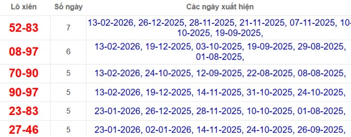 Thống kê lô xiên đài Trà Vinh