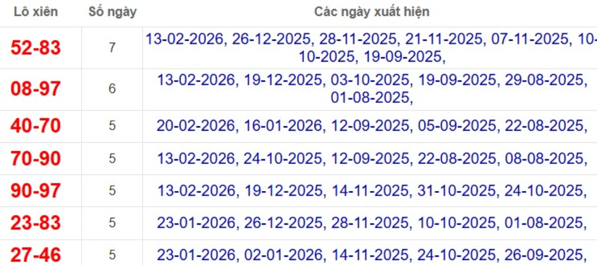 Thống kê lô xiên đài Trà Vinh