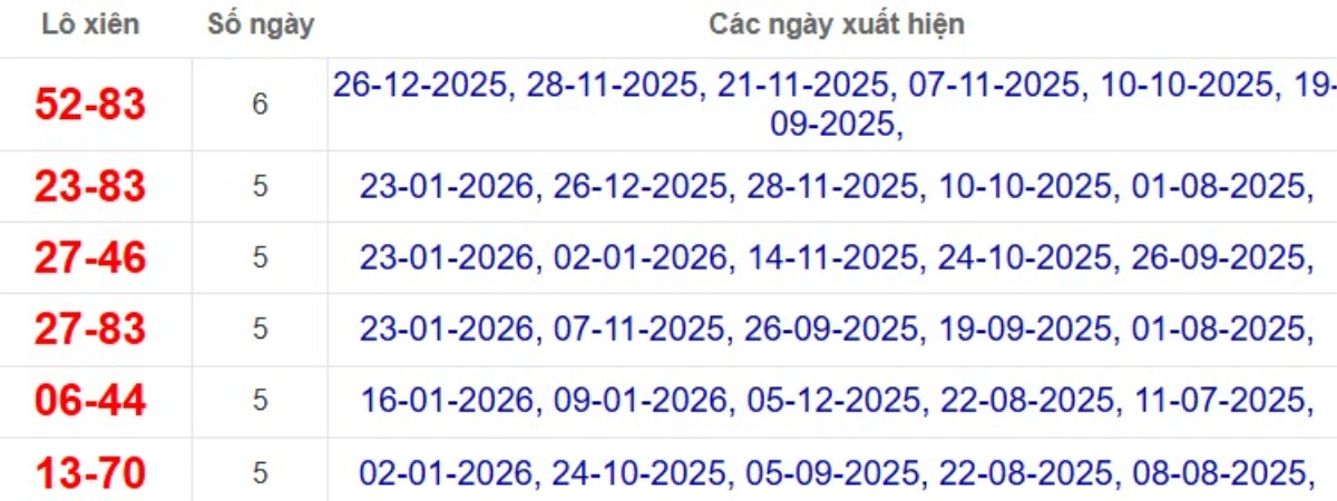 Thống kê lô xiên đài Trà Vinh