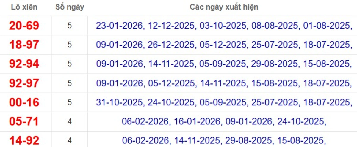 Thống kê lô xiên đài Vĩnh Long