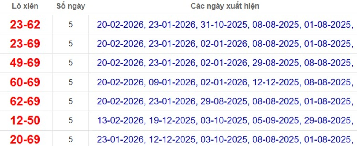 Thống kê lô xiên đài Vĩnh Long