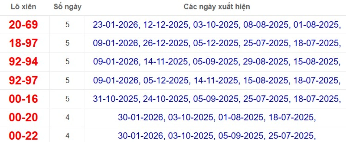 Thống kê lô xiên đài Vĩnh Long