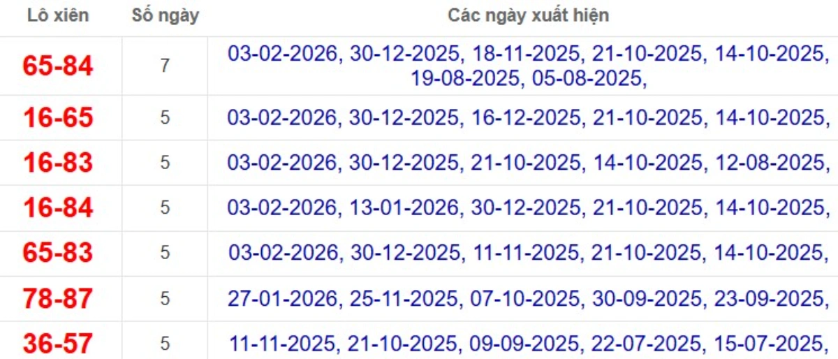 Thống kê lô xiên đài Vũng Tàu