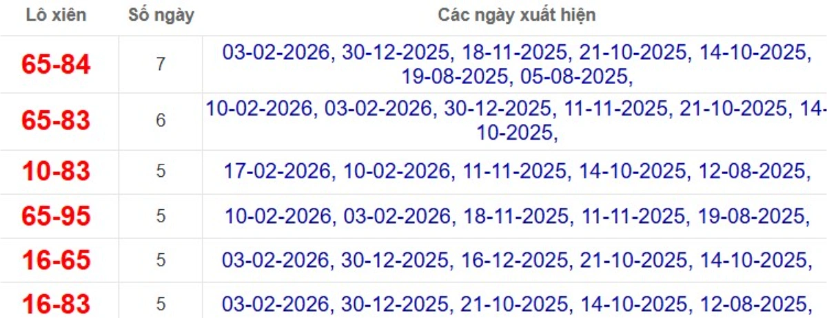 Thống kê lô xiên đài Vũng Tàu