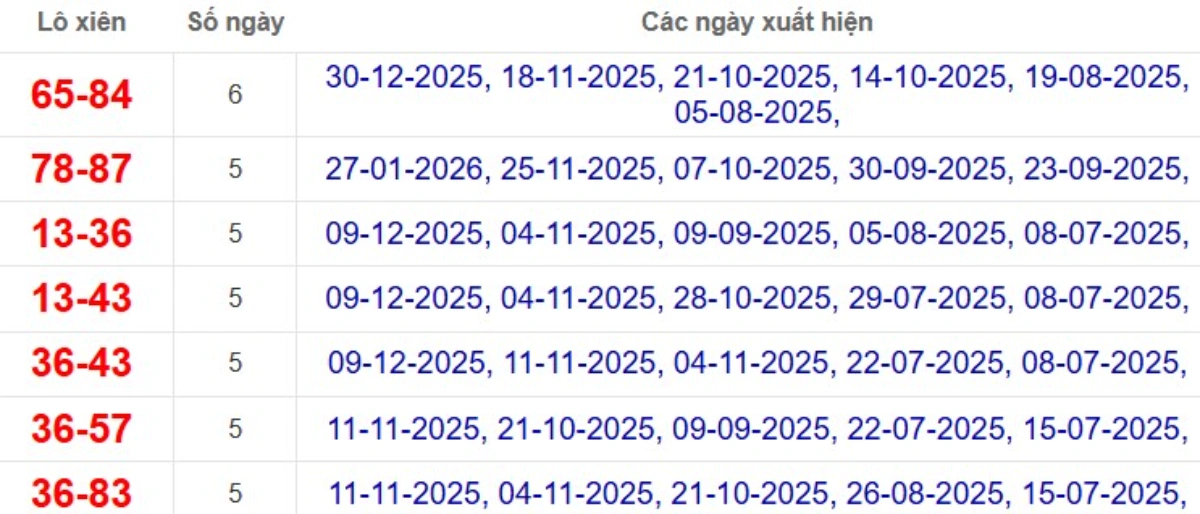 Thống kê lô xiên đài Vũng Tàu