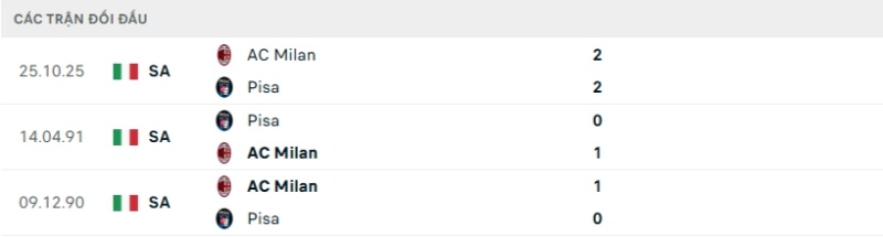 Lịch sử đối đầu Pisa vs AC Milan