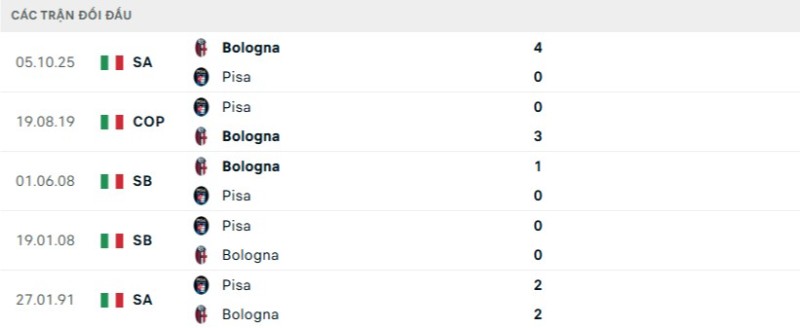 Lịch sử đối đầu Pisa vs Bologna