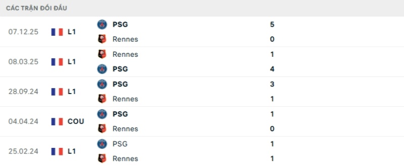 Lịch sử đối đầu Rennes vs PSG