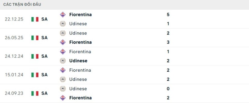 Lịch sử đối đầu Udinese vs Fiorentina