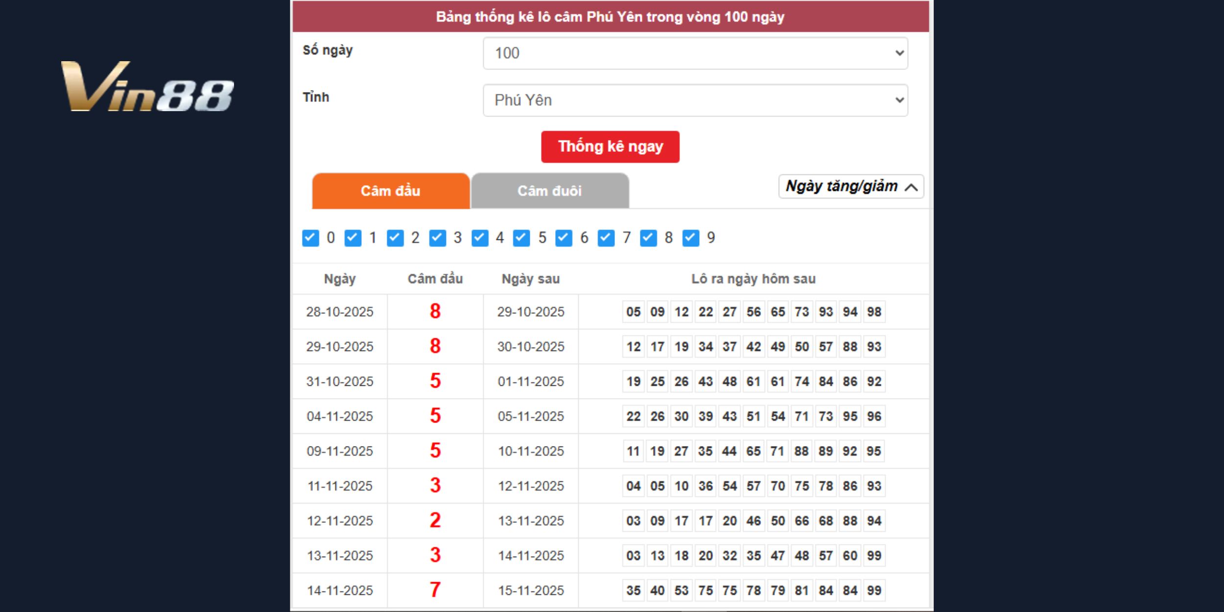 Nhóm đầu câm 5, 7, 8 có dấu hiệu hồi số rõ rệt