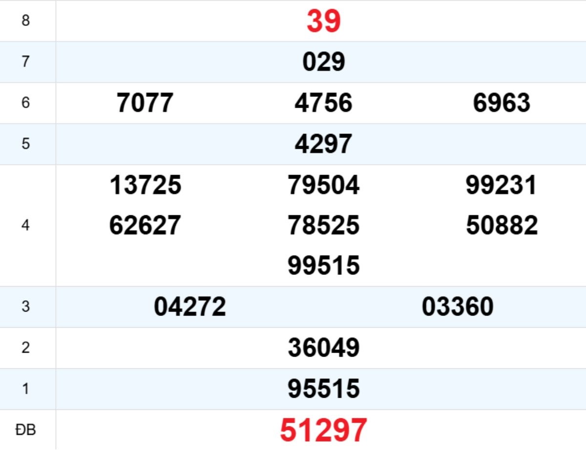 Quay thử XS Đắk Nông 07/02/2026