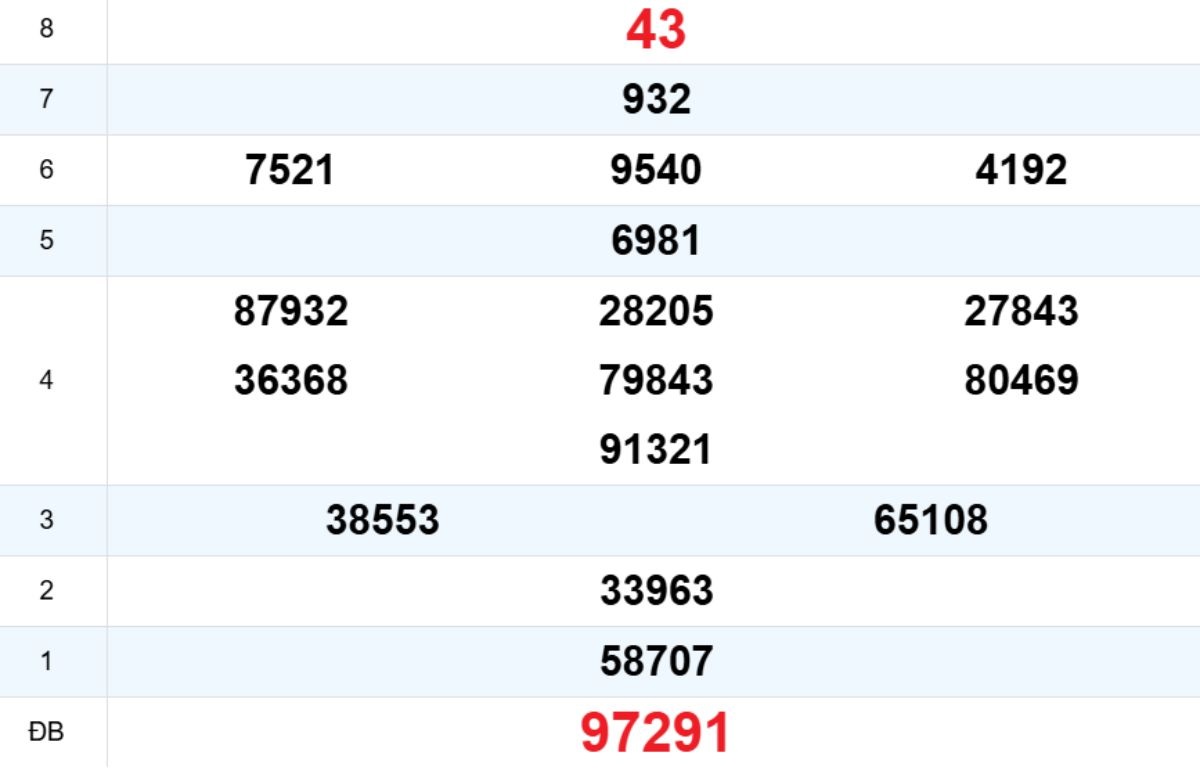 Quay thử XS Quảng Bình 05/02/2026