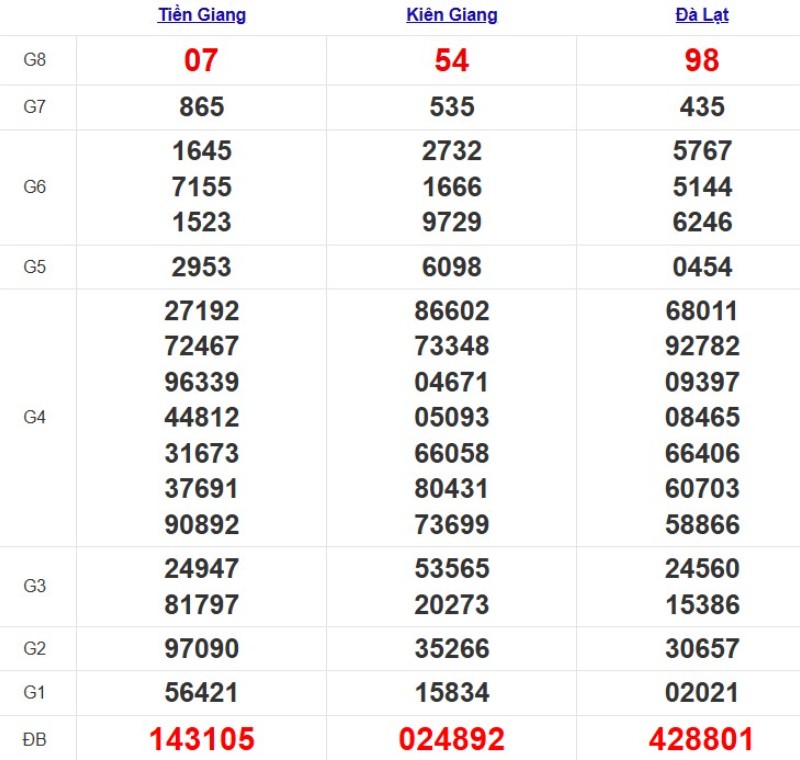 Quay thử xổ số miền Nam hôm nay
