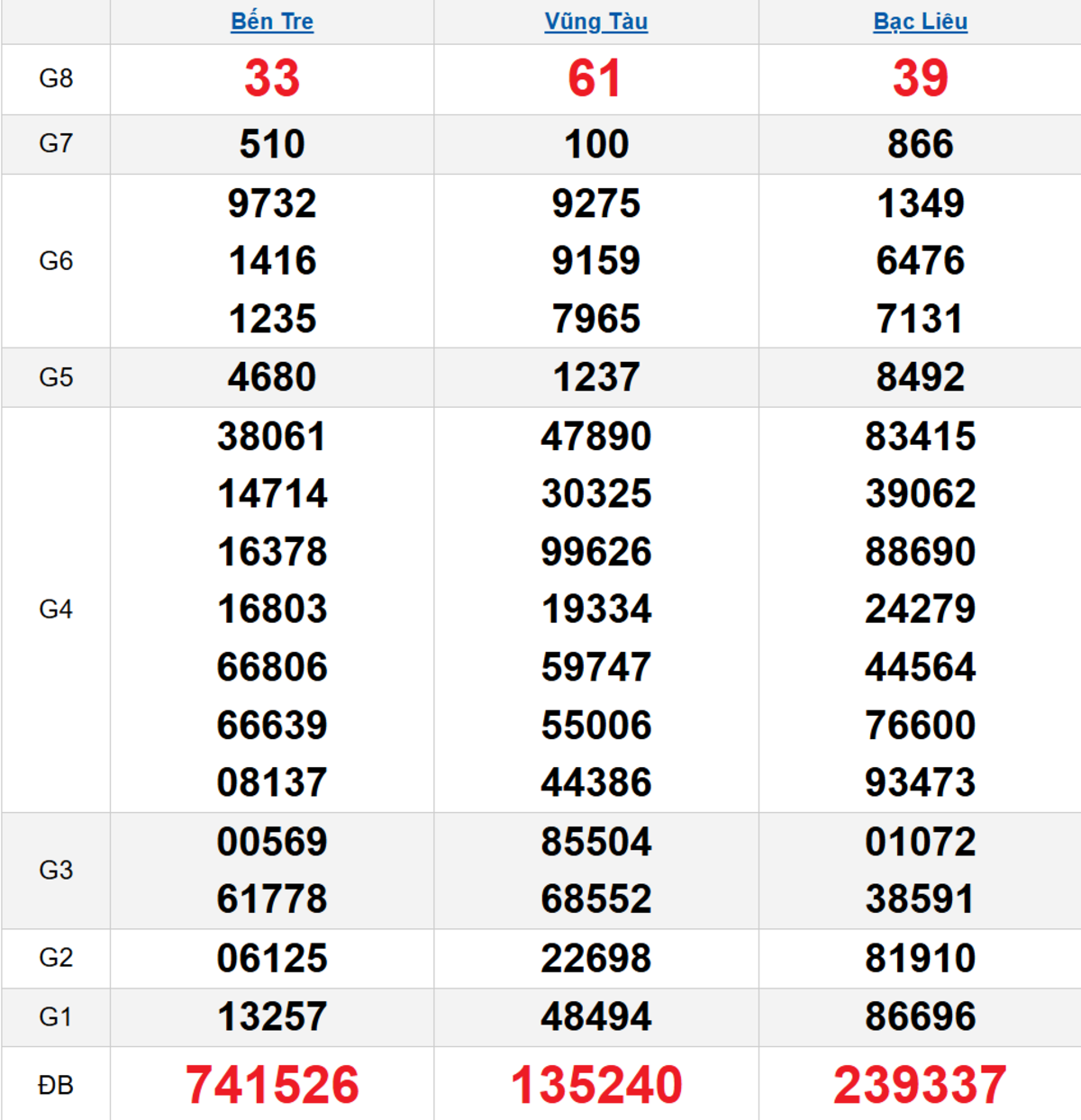 Quay thử XSMN 03/02/2026