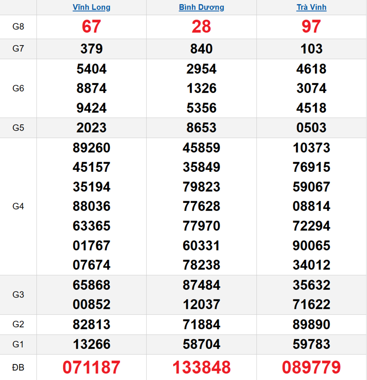 Quay thử XSMN 13/02/2026