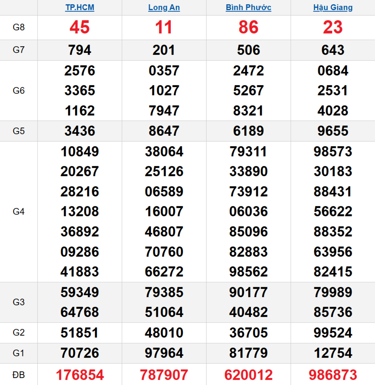 Quay thử XSMN 14/02/2026