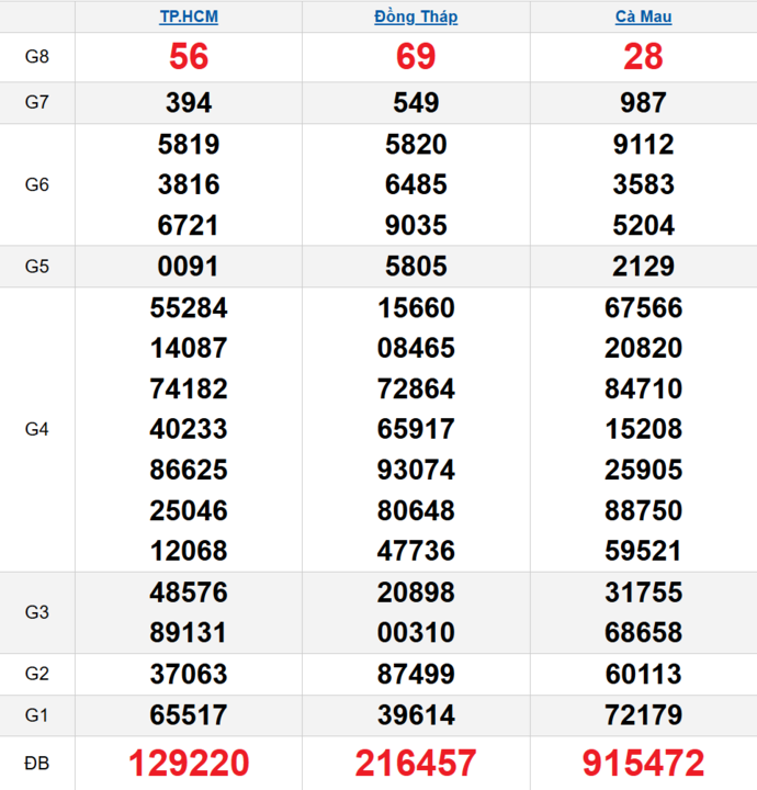 Quay thử XSMN 16/02/2026