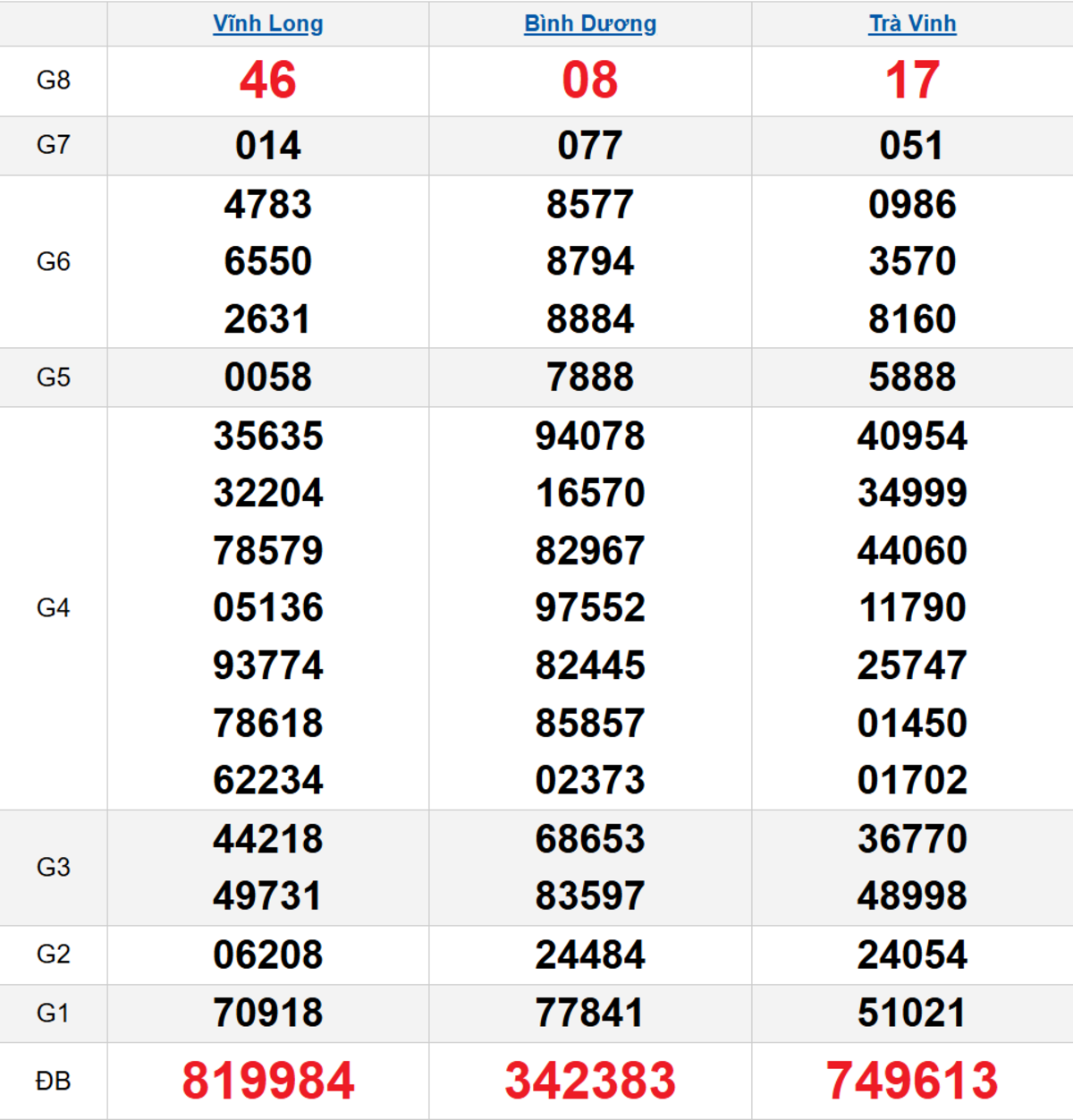 Quay thử XSMN 20/02/2026