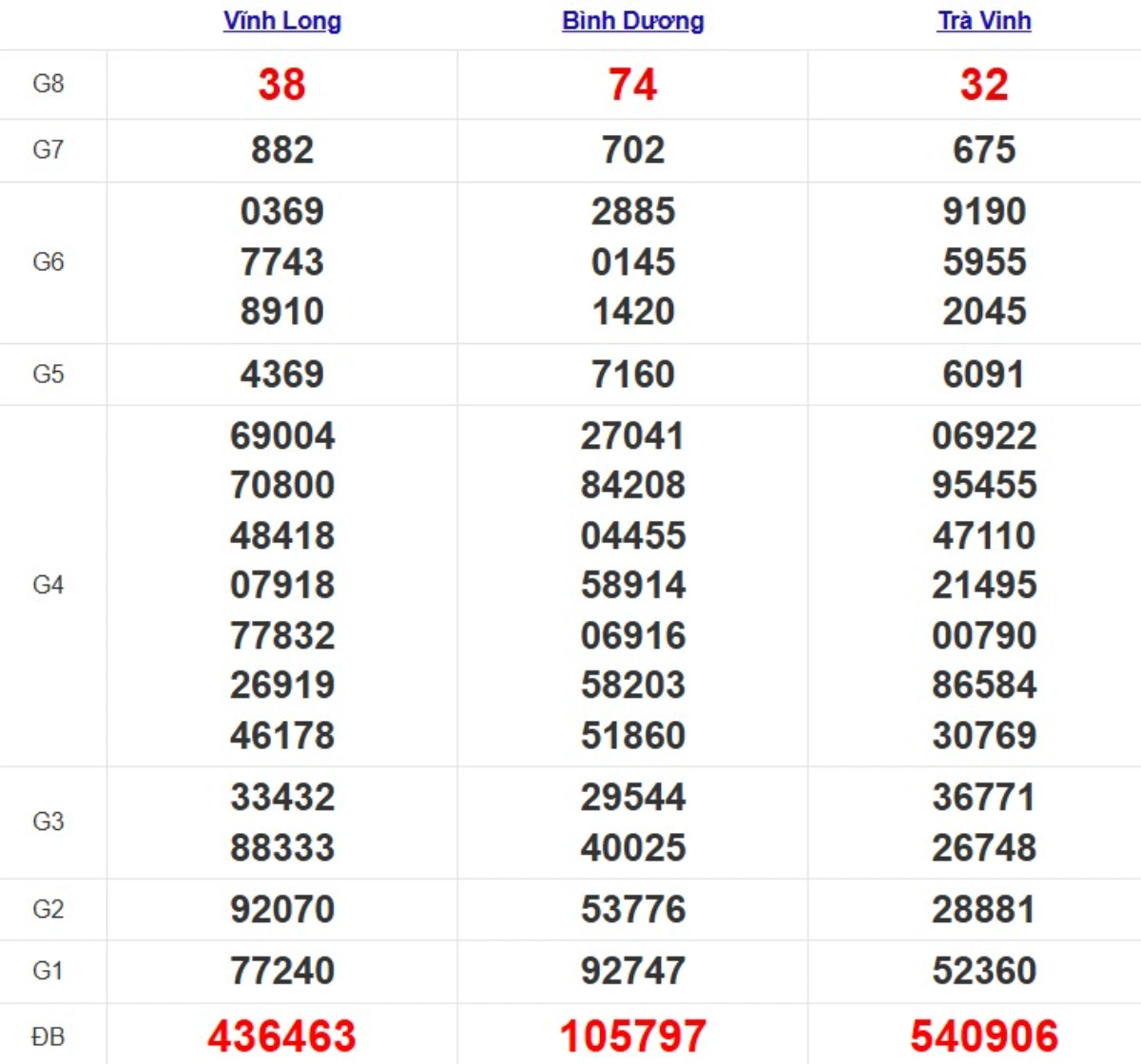 Quay thử xsmn hôm nay