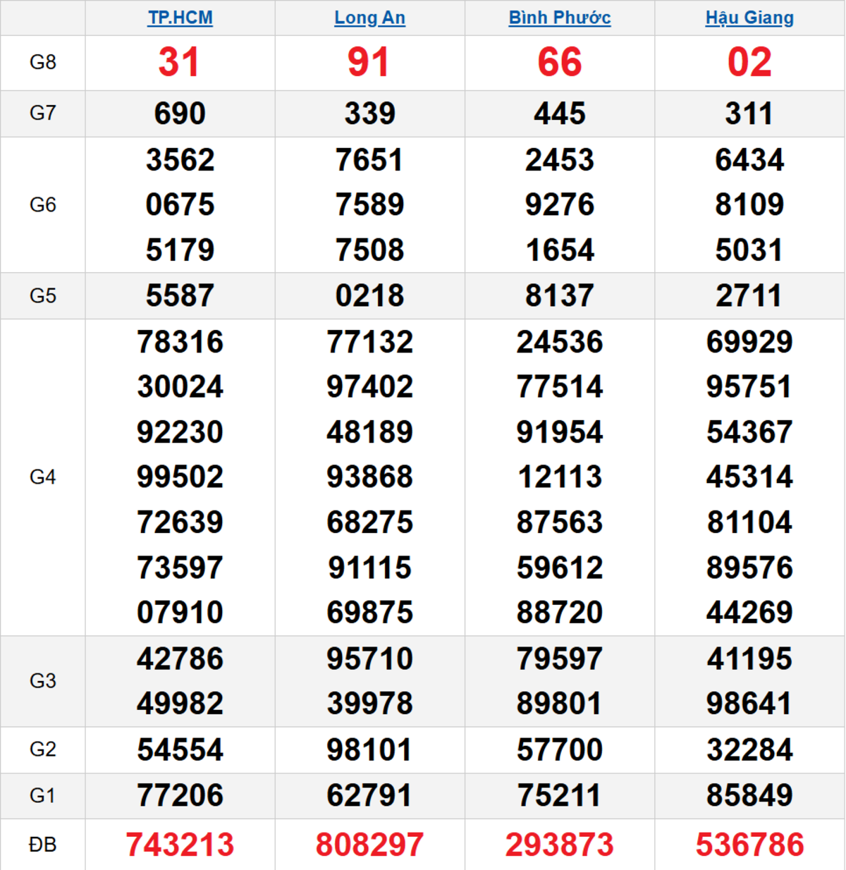 Quay thử XSMN 21/02/2026