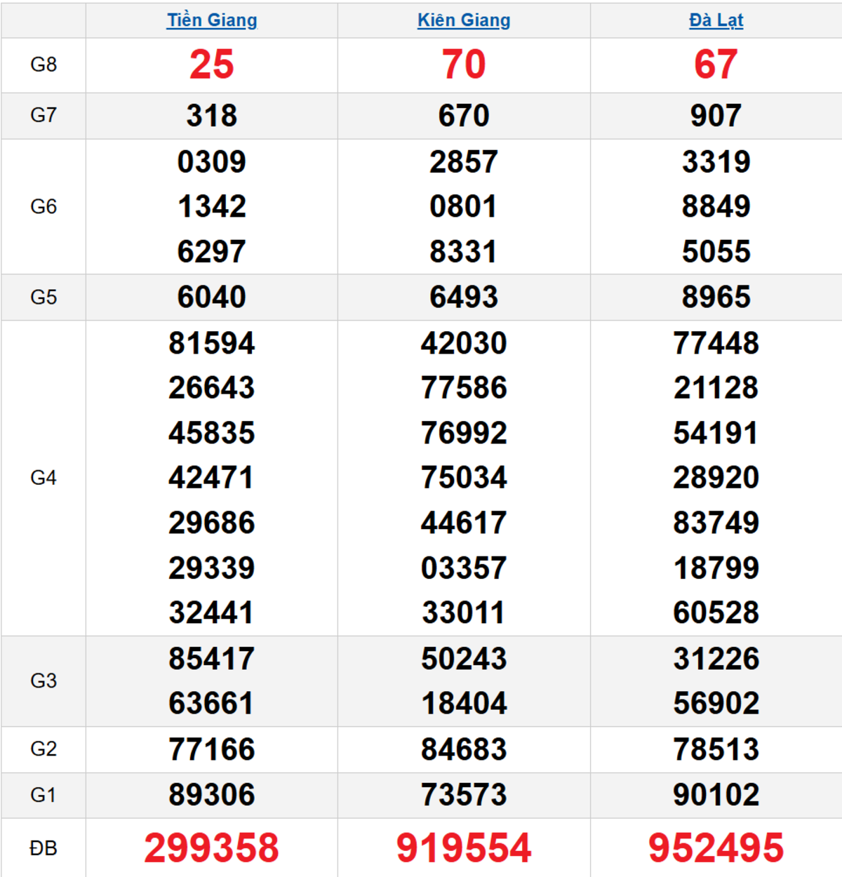 Quay thử XSMN 22/02/2026