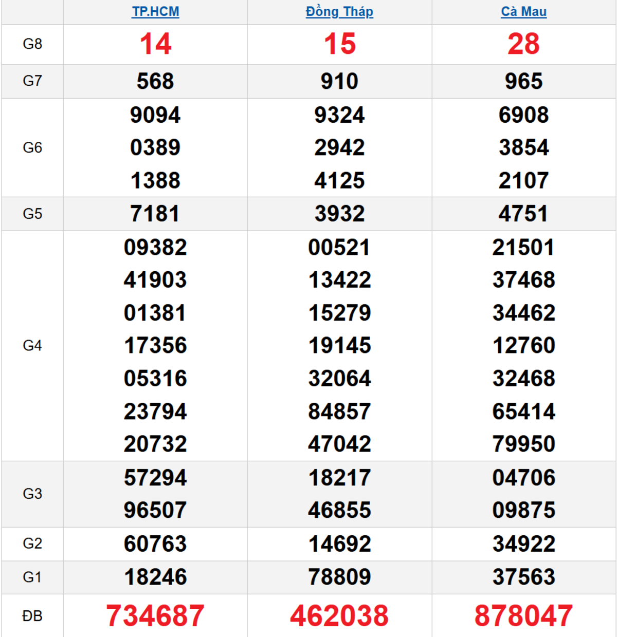 Quay thử XSMN 23/02/2026