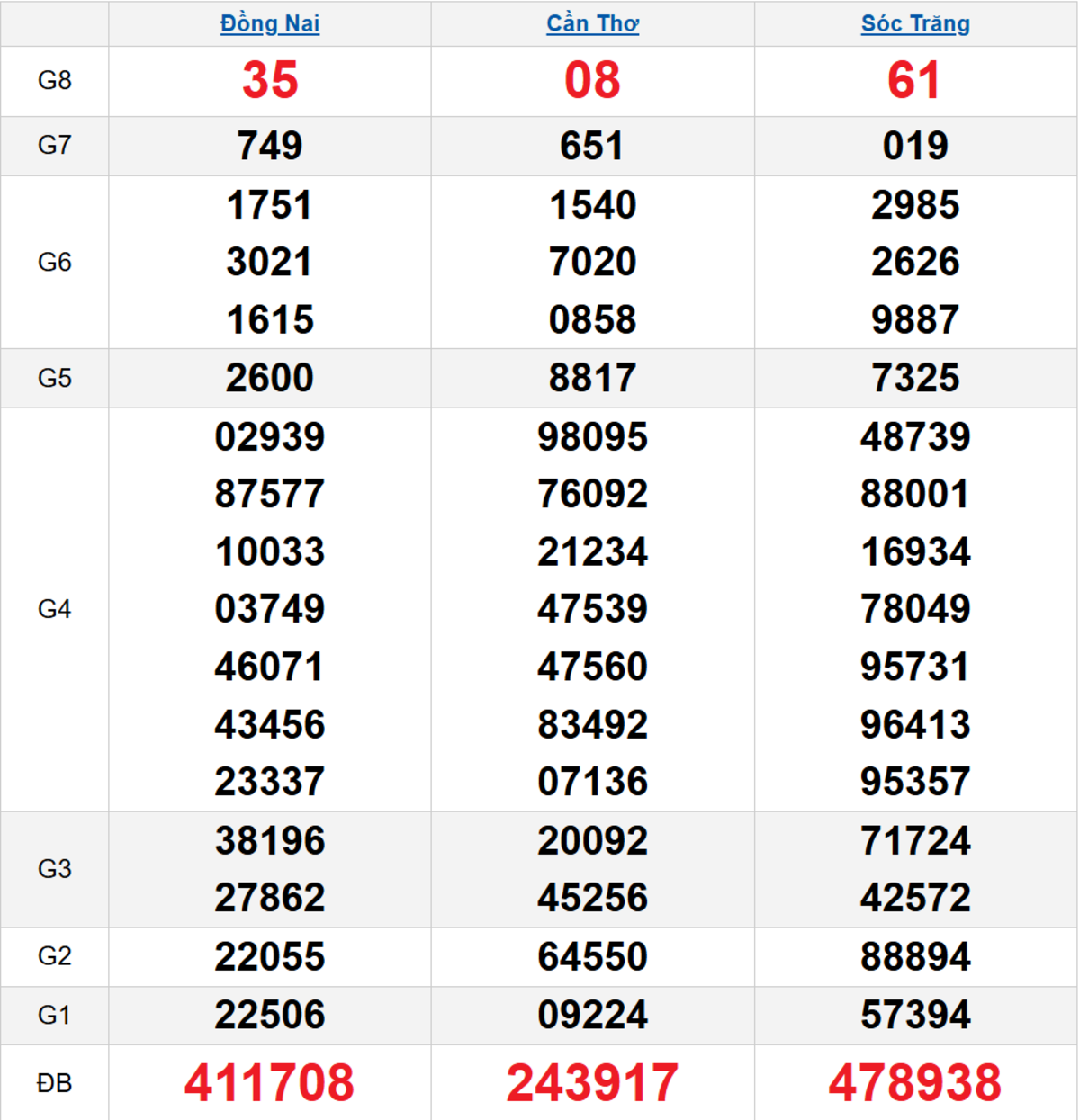 Quay thử XSMN 04/02/2026