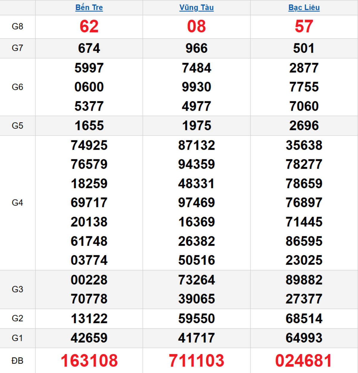 Quay thử XSMN 24/02/2026