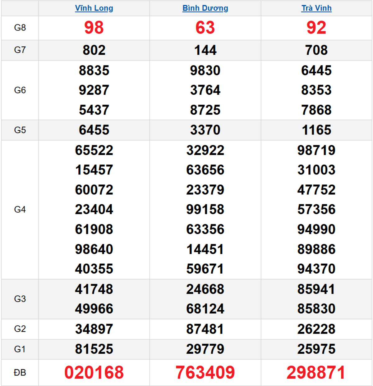 Quay thử XSMN 27/02/2026