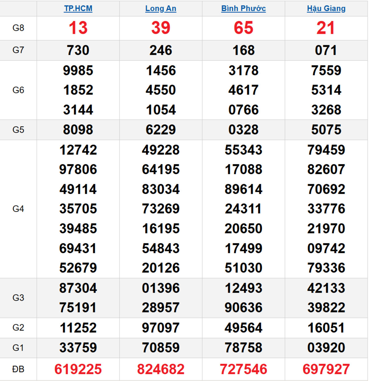 Quay thử XSMN 28/02/2026