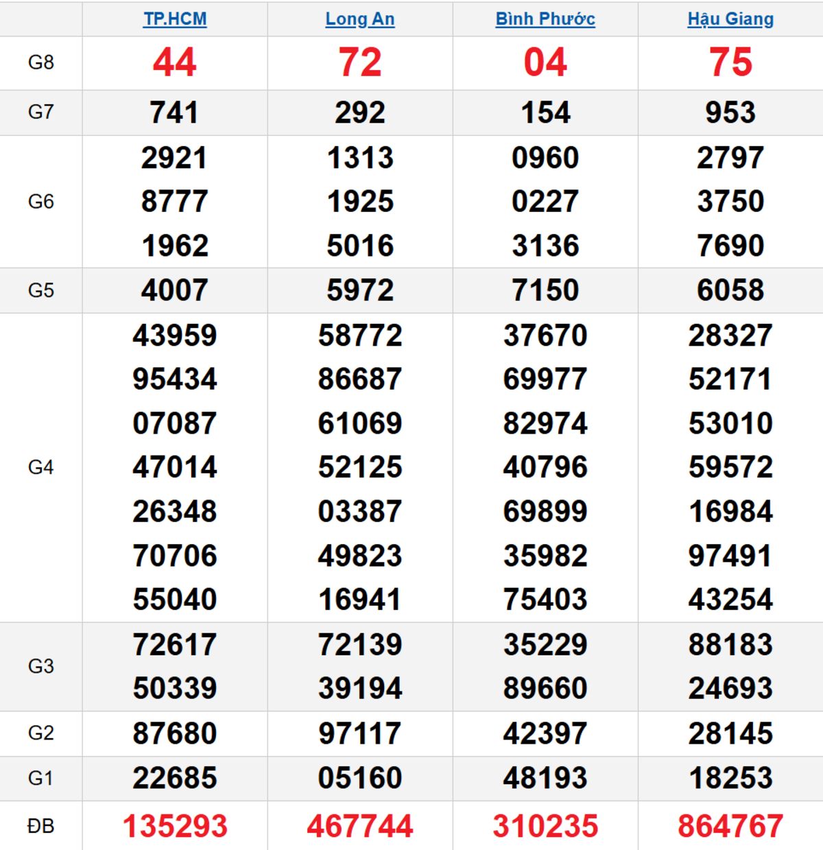 Quay thử XSMN 07/02/2026