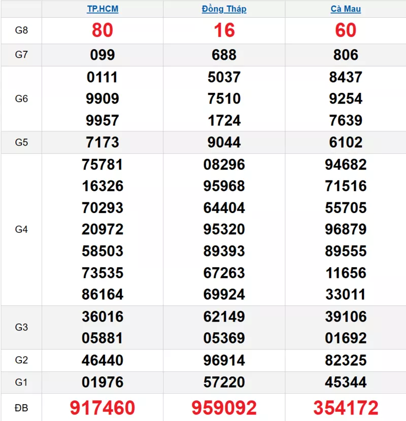 Bảng kết quả quay thử xổ số miền Nam ngày 02/02/2026