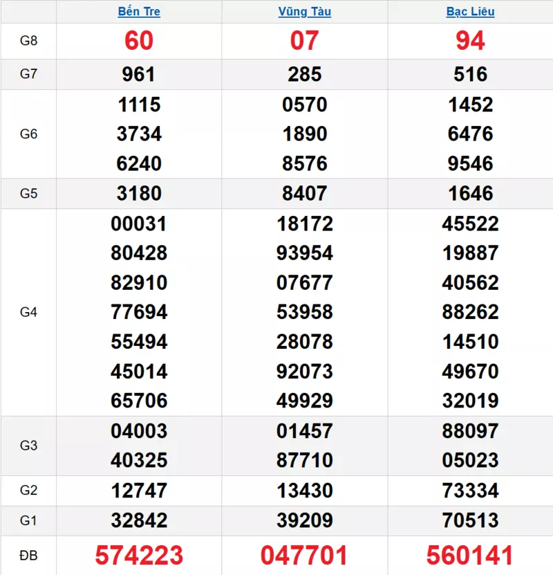 Bảng kết quả quay thử xổ số miền Nam ngày 03/02/2026