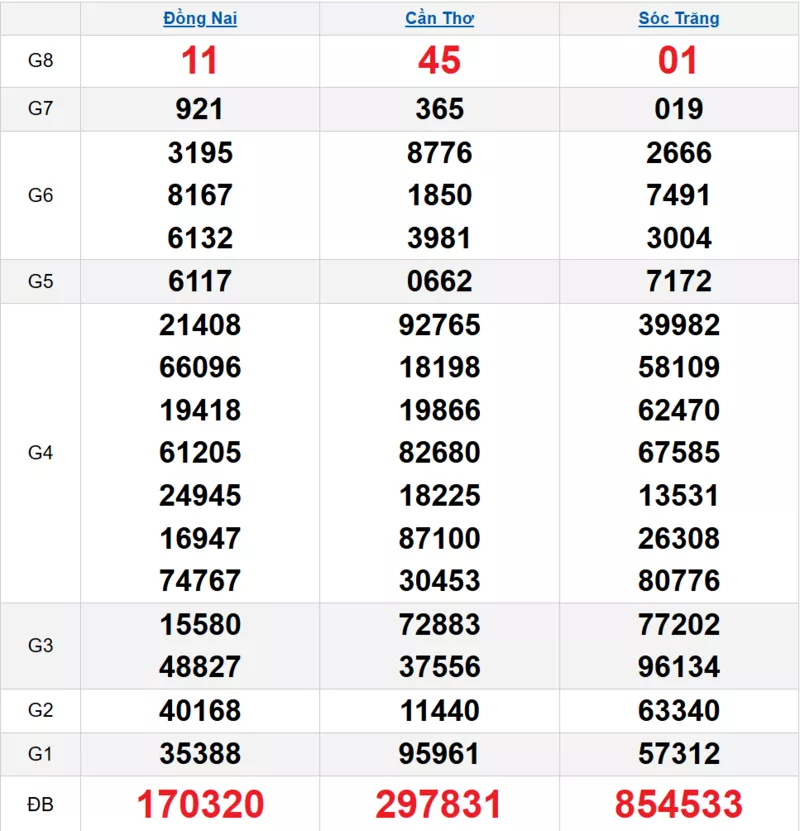 Bảng kết quả quay thử xổ số miền Nam ngày 04/02/2026 