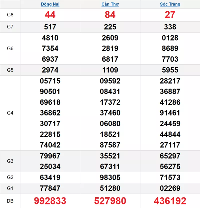 Bảng kết quả quay thử xổ số miền Nam ngày 05/02/2026